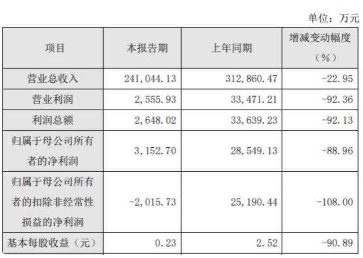 点击看大图 和讯SGI公司|中信博SGI指数最新评分57分,扣非净利润同比逆势下降108%,股价跌去52.6%,竟是因为高管?