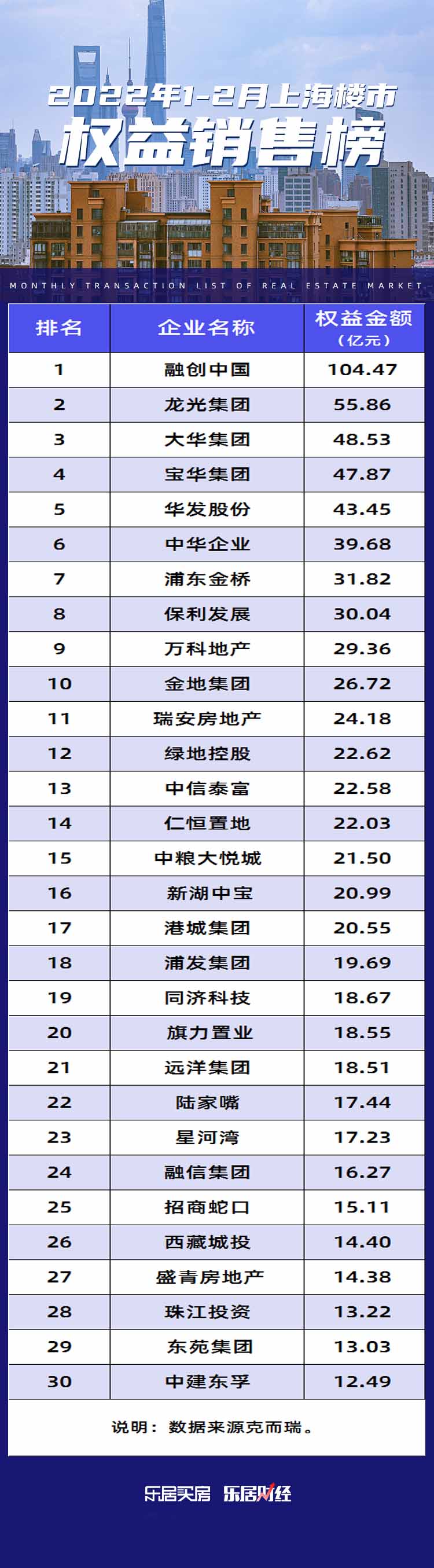 数据来源:克而瑞 数据来源:克而瑞