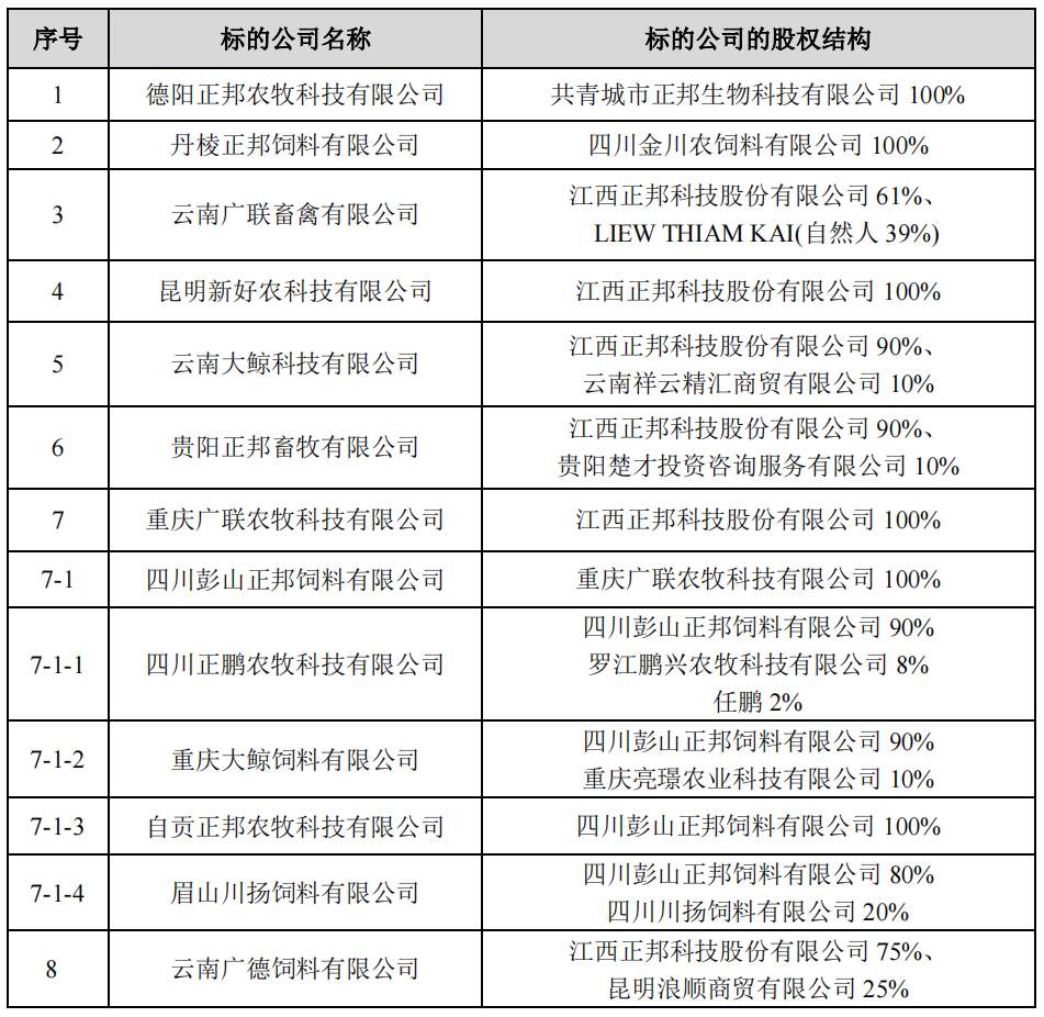 此次交易标的基本情况?来源:正邦科技相关公告