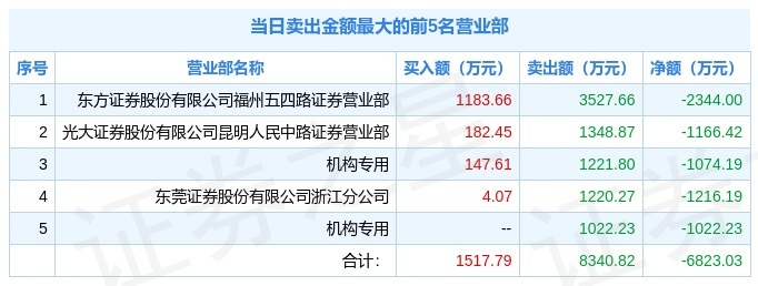 3月1日直真科技(003007)龙虎榜数据:游资赵老哥上榜