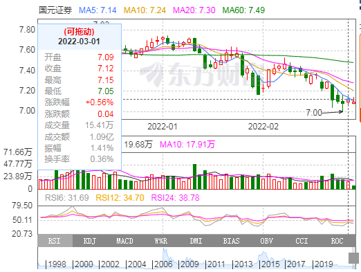 国元证券日K线图来源:东方财富网