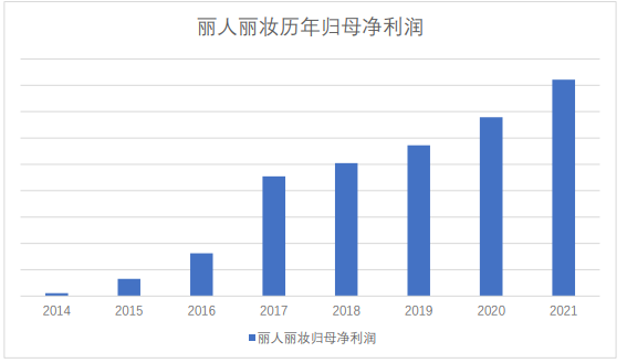丽人丽妆2021年报:降本增效连续8年利润双位数增长