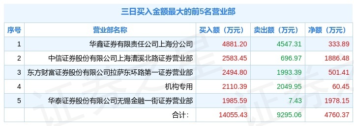 3月4日延华智能(002178)龙虎榜数据:机构净买入598.86万元