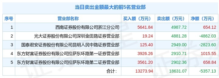 3月4日美利云(000815)龙虎榜数据:游资作手新一上榜