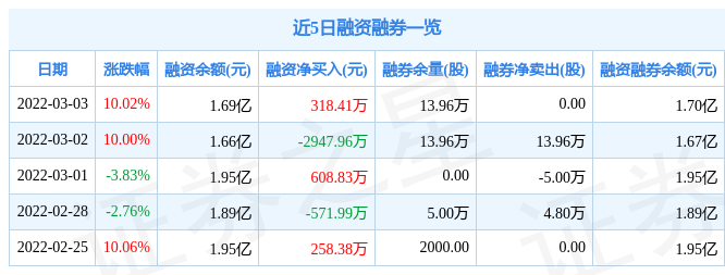 中成股份3月3日主力资金净卖出4084.64万元
