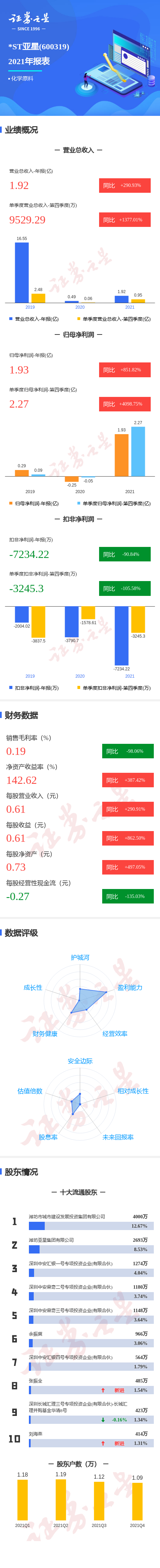 ͼ��*ST�����걨�����ļ��ȵ���������ͬ����4098.75%