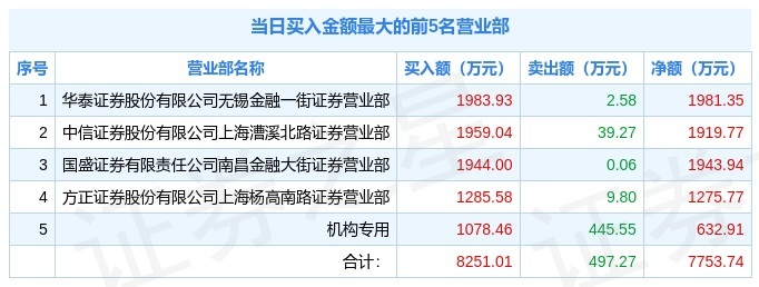3月4日延华智能(002178)龙虎榜数据:机构净买入598.86万元