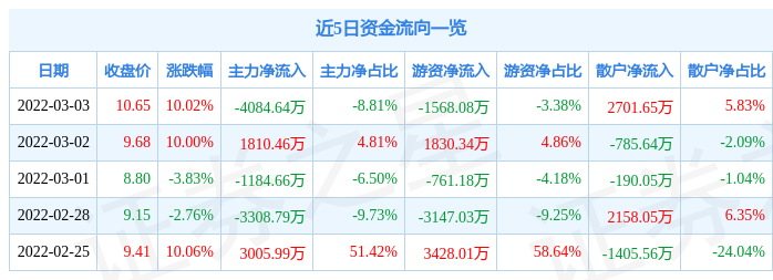 中成股份3月3日主力资金净卖出4084.64万元