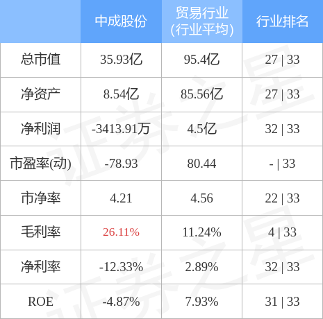 中成股份3月3日主力资金净卖出4084.64万元