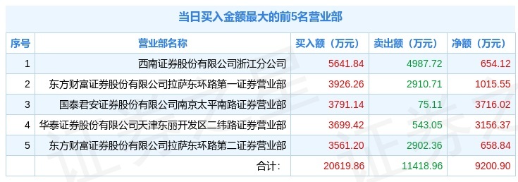 3月4日美利云(000815)龙虎榜数据:游资作手新一上榜