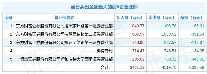 3月4日延华智能(002178)龙虎榜数据:机构净买入598.86万元