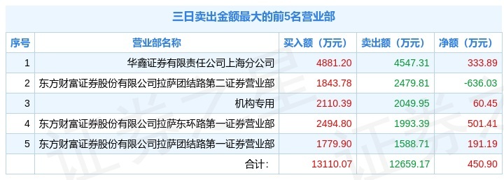 3月4日延华智能(002178)龙虎榜数据:机构净买入598.86万元