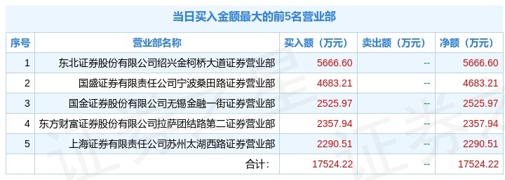 3月4日合富中国(603122)龙虎榜数据:游资宁波桑田路上榜