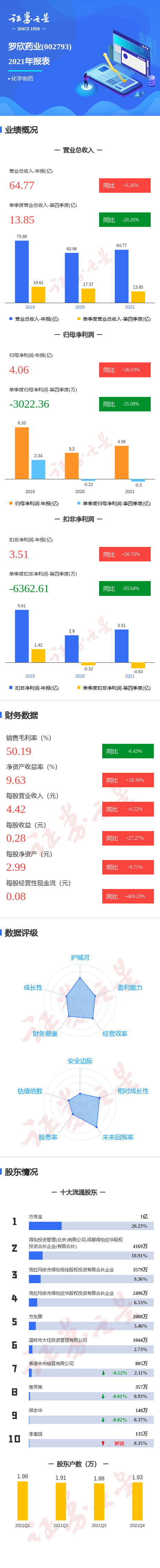 图解罗欣药业年报:第四季度单季净利润同比减35.08%