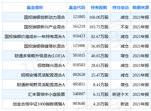 新大正创60日新低,国投瑞银创新动力混合基金重仓该股