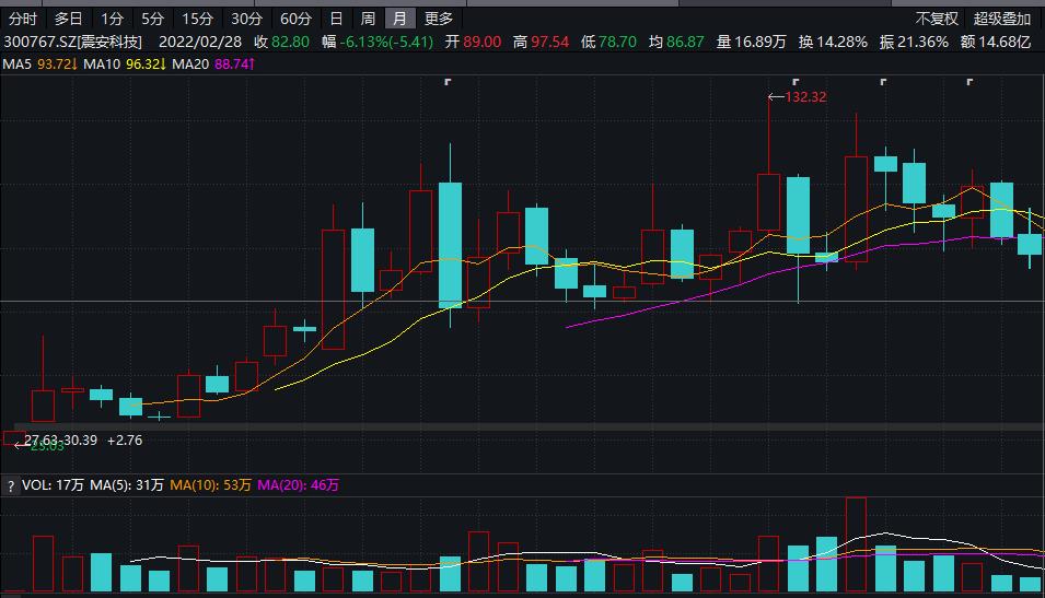 震安科技股价月K线.jpg 震安科技股价月K线.jpg