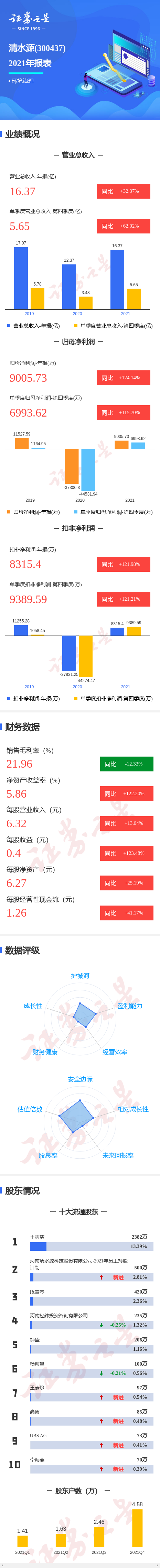 图解清水源年报:第四季度单季净利润同比增115.70%