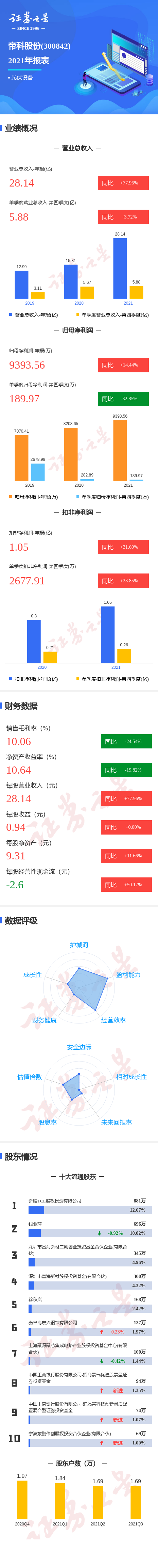 图解帝科股份年报:第四季度单季净利润同比减32.85%