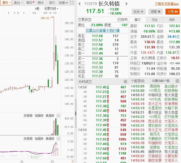 没有基本面支撑,三连板长久物流爆炒后连续暴跌