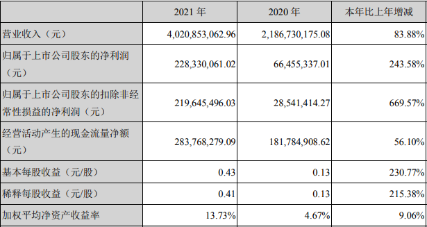 百川股份2021年主要财务数据和财务指标(单位:元) 百川股份2021年主要财务数据和财务指标(单位:元)