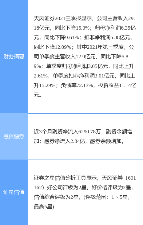 天风证券最新公告:3月已回购3148.54万股A股