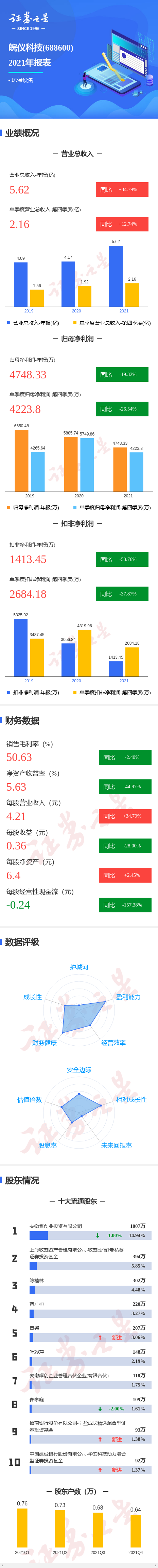 图解皖仪科技年报:第四季度单季净利润同比减26.54%