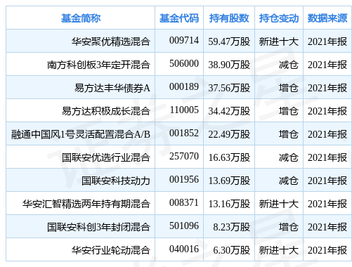 华峰测控涨6.36%,华安聚优精选混合基金重仓该股
