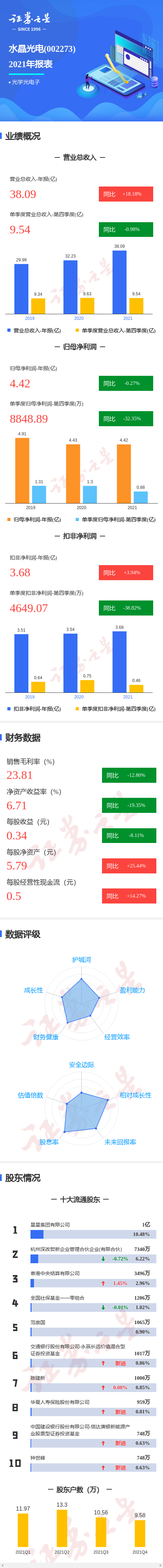 图解水晶光电年报:第四季度单季净利润同比减32.35%
