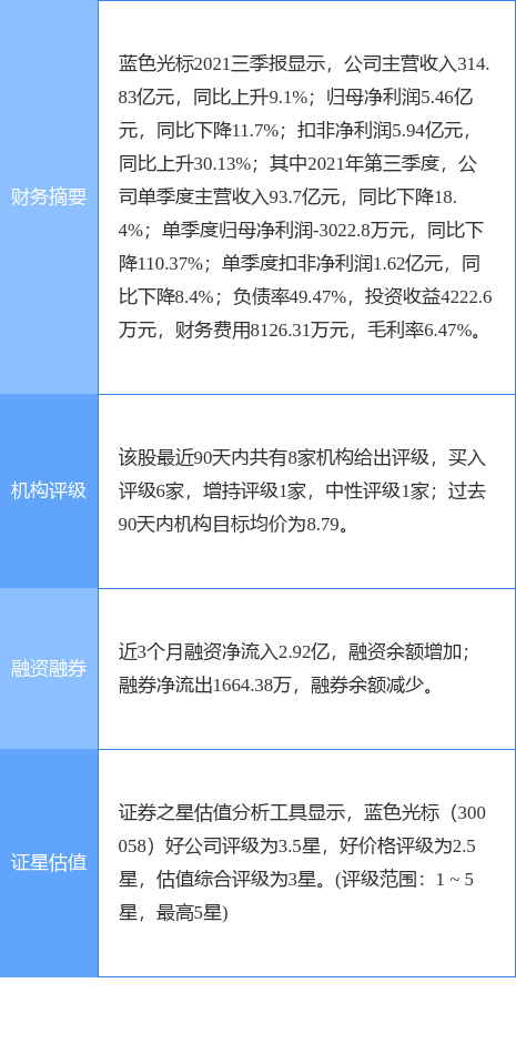 蓝色光标涨5.97%,东吴证券三周前给出“买入”评级