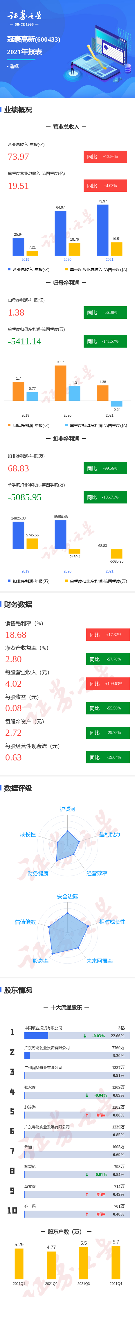 图解冠豪高新年报:第四季度单季净利润同比减141.57%