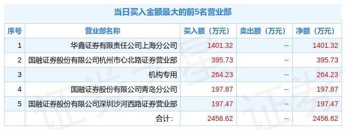 3月10日云维股份(600725)龙虎榜数据:机构净买入264.23万元