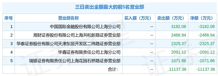 3月10日银龙股份(603969)龙虎榜数据:游资浙北金融中心上榜