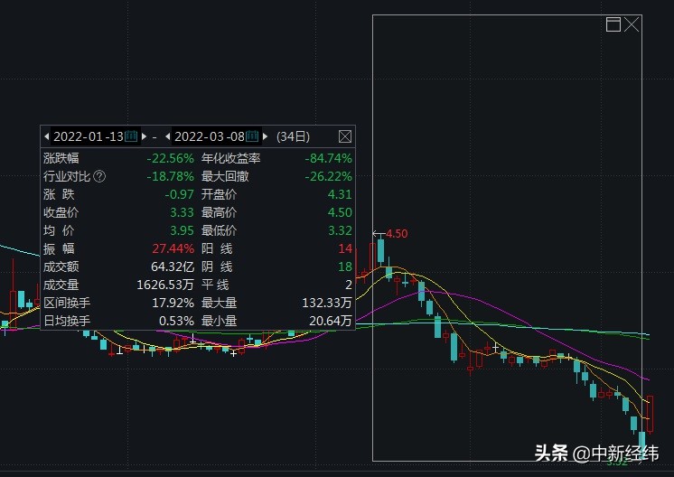年报预亏近40亿的永辉超市,股价居然涨停了,发生了什么?