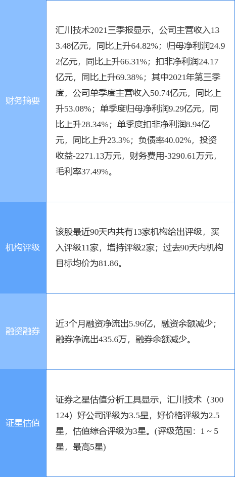 汇川技术创60日新低,东吴证券六日前给出“买入”评级,目标价83.50元