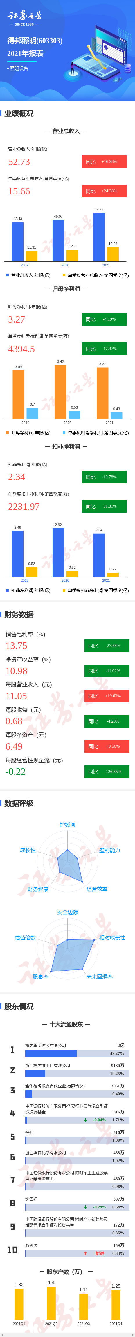 图解得邦照明年报:第四季度单季净利润同比减17.97%