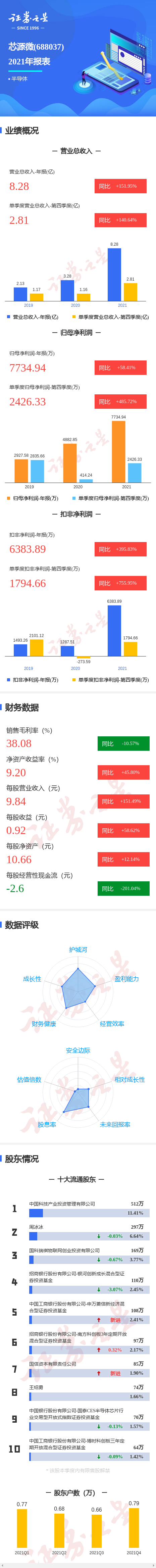 ͼ��оԴ΢�걨�����ļ��ȵ���������ͬ����485.72%