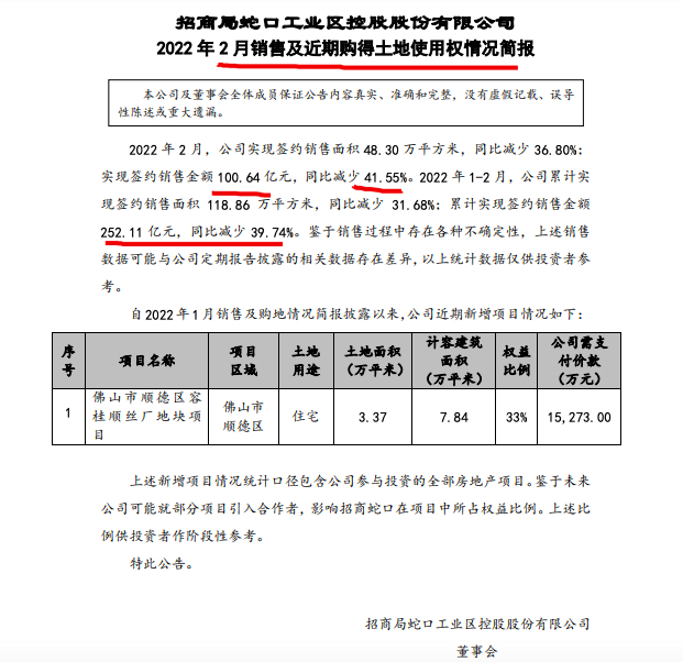 招商蛇口前2月销售额同比减少39.7%单月销量同比减少41.6% 招商蛇口前2月销售额同比减少39.7%单月销量同比减少41.6%