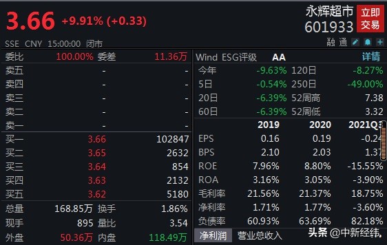 年报预亏近40亿的永辉超市,股价居然涨停了,发生了什么?