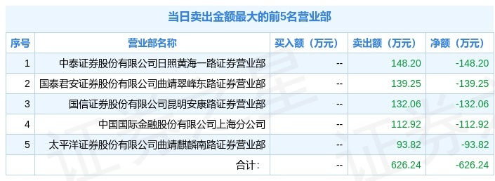 3月10日云维股份(600725)龙虎榜数据:机构净买入264.23万元