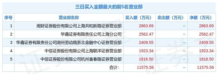 3月10日银龙股份(603969)龙虎榜数据:游资浙北金融中心上榜