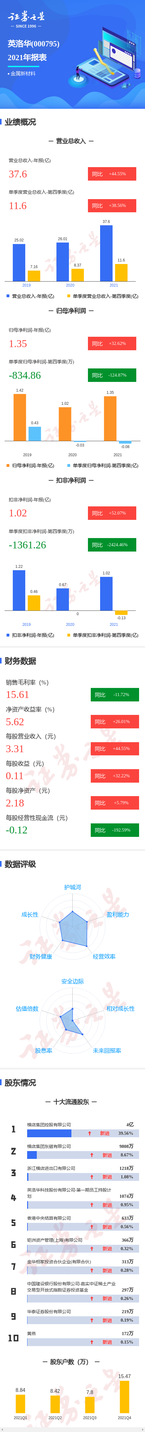 图解英洛华年报:第四季度单季净利润同比减124.87%
