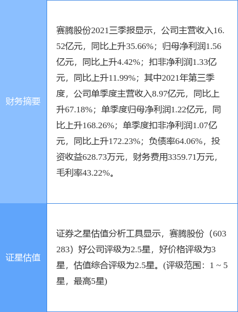 赛腾股份最新公告:实控人孙丰及其一致行动人持股比例由62%降至57%