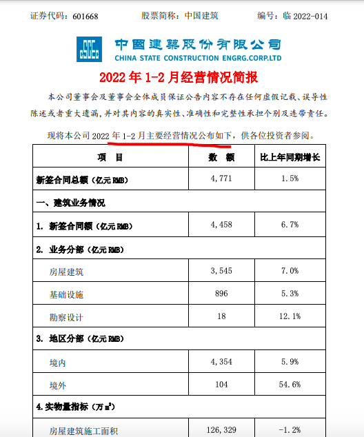 中国建筑前2月新签合同总额同比增长1.5%地产销售额同比减少40.3% 中国建筑前2月新签合同总额同比增长1.5%地产销售额同比减少40.3%