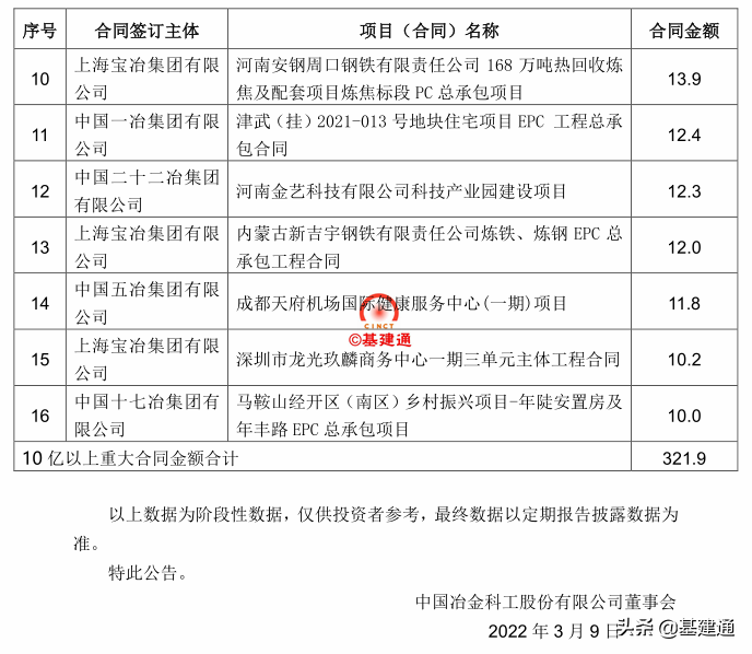 中国中冶斩获2086亿超级大单