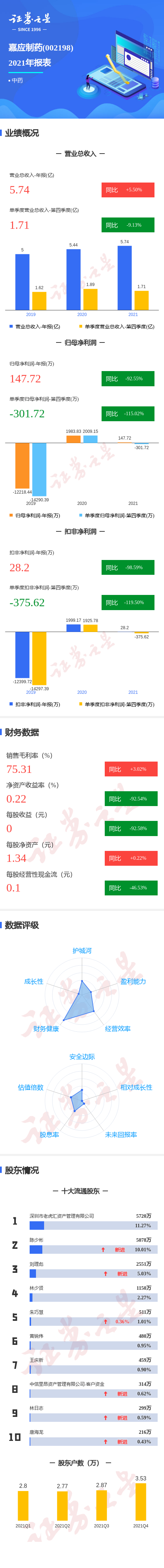 图解嘉应制药年报:第四季度单季净利润同比减115.02%