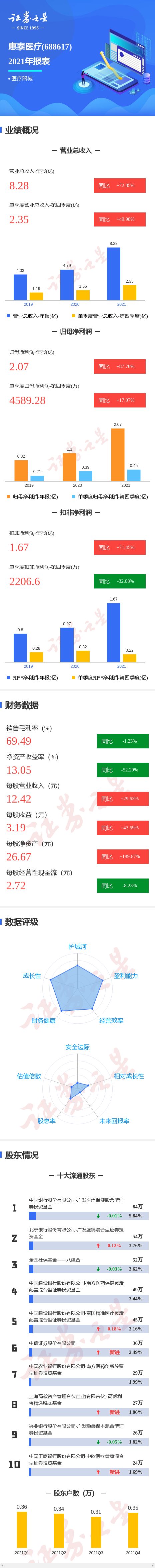 图解惠泰医疗年报:第四季度单季净利润同比增17.07%