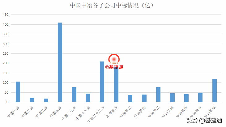 中国中冶斩获2086亿超级大单