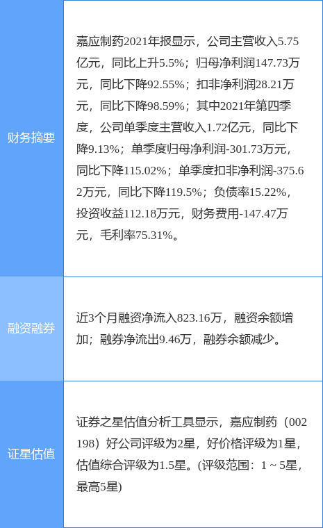 嘉应制药最新公告:2021年度净利润147.73万元同比下降92.55%