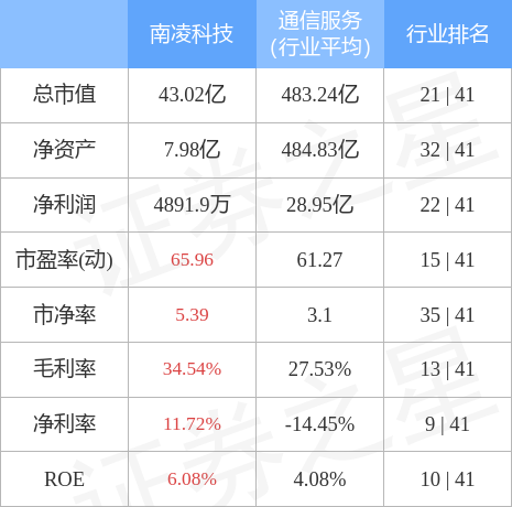 南凌科技3月10日主力资金净卖出2837.73万元