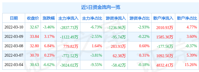 南凌科技3月10日主力资金净卖出2837.73万元